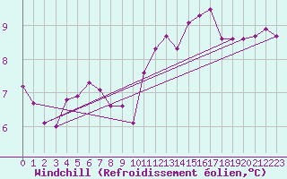 Courbe du refroidissement olien pour Dolembreux (Be)