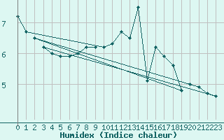 Courbe de l'humidex pour Bellefontaine (88)