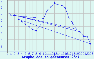 Courbe de tempratures pour Le Luc - Cannet des Maures (83)