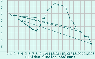 Courbe de l'humidex pour Le Luc - Cannet des Maures (83)