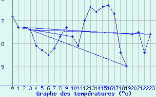 Courbe de tempratures pour Aix-la-Chapelle (All)