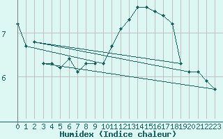 Courbe de l'humidex pour Paris Saint-Germain-des-Prs (75)