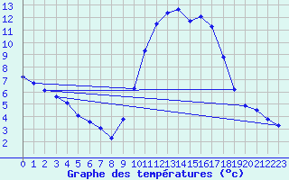 Courbe de tempratures pour Agde (34)