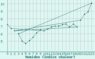 Courbe de l'humidex pour Halten Fyr