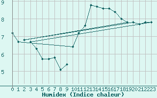 Courbe de l'humidex pour Courcouronnes (91)