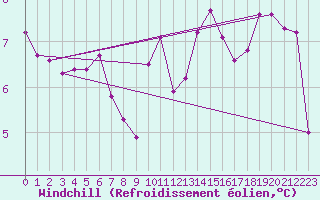 Courbe du refroidissement olien pour Bridel (Lu)