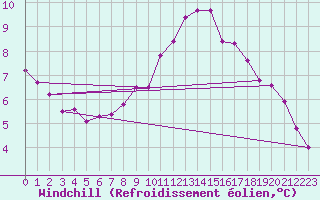 Courbe du refroidissement olien pour Salen-Reutenen