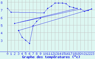 Courbe de tempratures pour Cambrai / Epinoy (62)