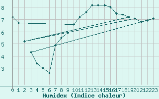 Courbe de l'humidex pour Cambrai / Epinoy (62)