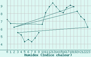 Courbe de l'humidex pour Corny-sur-Moselle (57)