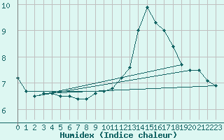 Courbe de l'humidex pour Cherbourg (50)