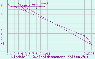 Courbe du refroidissement olien pour Rangedala