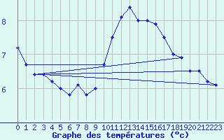 Courbe de tempratures pour Dunkeswell Aerodrome