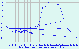 Courbe de tempratures pour Die (26)