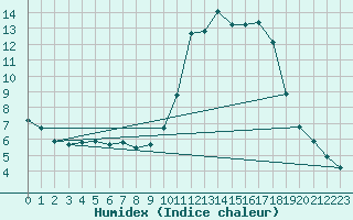 Courbe de l'humidex pour Die (26)