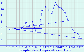 Courbe de tempratures pour La Fretaz (Sw)