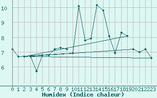 Courbe de l'humidex pour Berson (33)