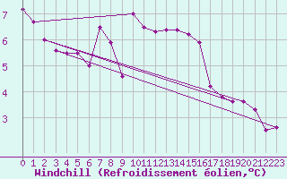 Courbe du refroidissement olien pour Casement Aerodrome