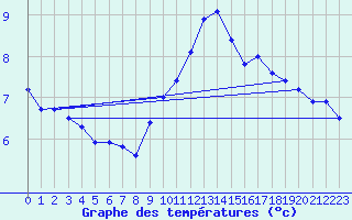 Courbe de tempratures pour Tours (37)