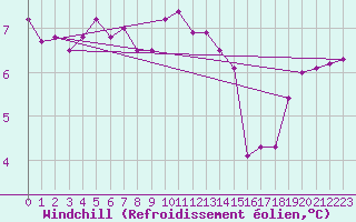 Courbe du refroidissement olien pour Bois-de-Villers (Be)