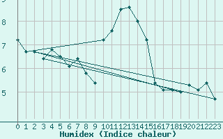 Courbe de l'humidex pour Wolfsegg