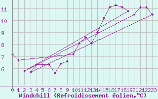 Courbe du refroidissement olien pour Mouilleron-le-Captif (85)