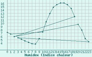 Courbe de l'humidex pour Angliers (17)