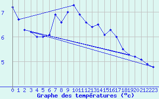 Courbe de tempratures pour Hjartasen