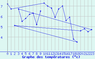 Courbe de tempratures pour Eggishorn