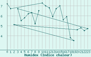 Courbe de l'humidex pour Eggishorn