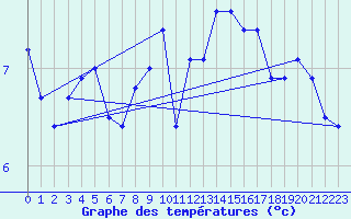 Courbe de tempratures pour Muehlacker