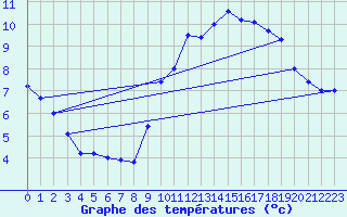 Courbe de tempratures pour Beitem (Be)