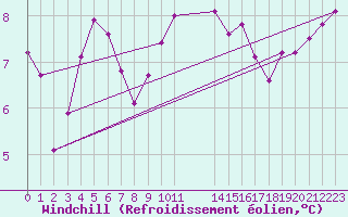 Courbe du refroidissement olien pour Herstmonceux (UK)