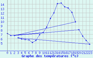 Courbe de tempratures pour La Beaume (05)