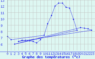 Courbe de tempratures pour Assesse (Be)