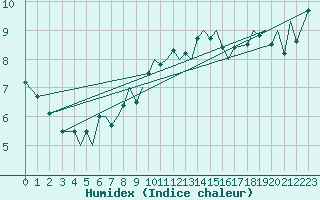 Courbe de l'humidex pour Baden Wurttemberg, Neuostheim