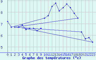 Courbe de tempratures pour Tarbes (65)