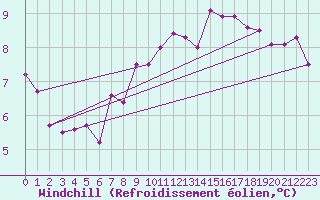 Courbe du refroidissement olien pour Johnstown Castle