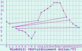 Courbe du refroidissement olien pour Pont-l