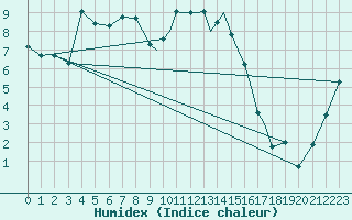 Courbe de l'humidex pour Shoream (UK)