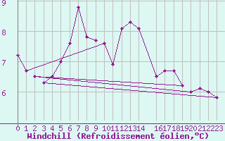 Courbe du refroidissement olien pour Vaderoarna