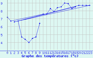 Courbe de tempratures pour Ile de Brhat (22)