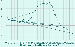 Courbe de l'humidex pour Monte Terminillo