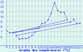 Courbe de tempratures pour La Chapelle-Aubareil (24)