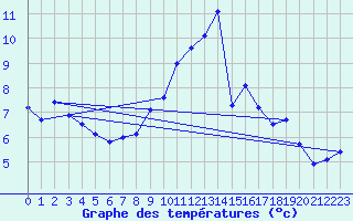 Courbe de tempratures pour Landivisiau (29)