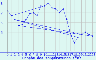 Courbe de tempratures pour Ruhnu