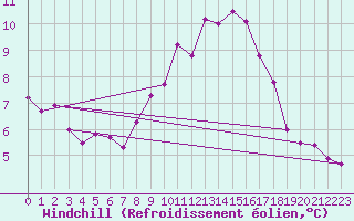 Courbe du refroidissement olien pour Aix-en-Provence (13)