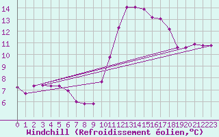 Courbe du refroidissement olien pour Besn (44)