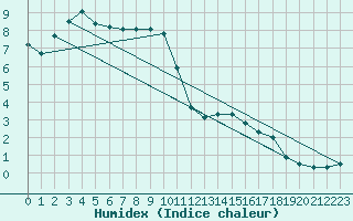 Courbe de l'humidex pour Chambry / Aix-Les-Bains (73)