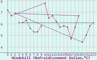 Courbe du refroidissement olien pour Dundrennan